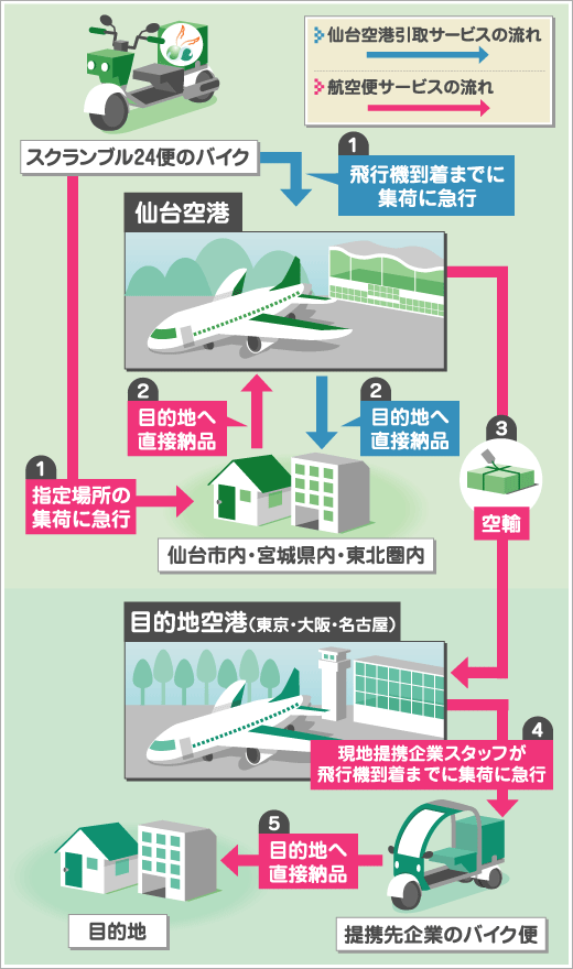 仙台空港取引サービス